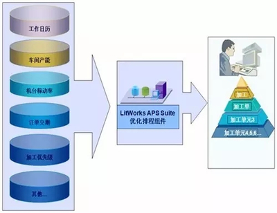MES與APS有何區別？智能工廠布局必知的數據處理服務