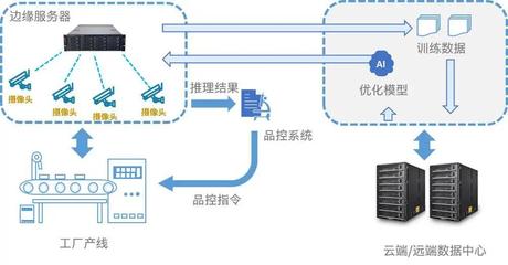 工廠上云熱潮下，數字轉型如何真正落地？數據處理服務的重要性